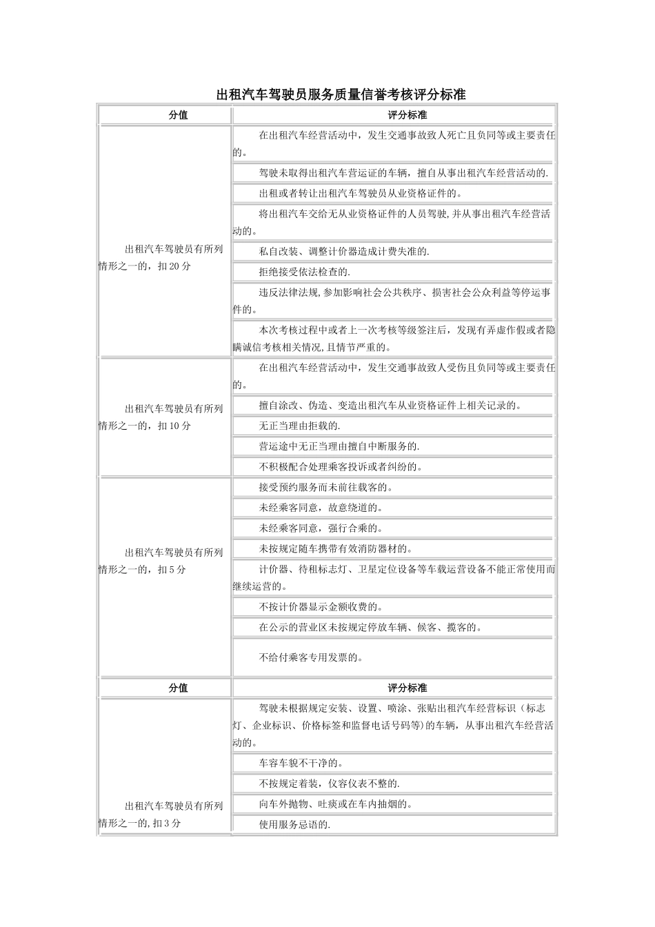 出租汽车驾驶员服务质量信誉考核评分标准_第1页