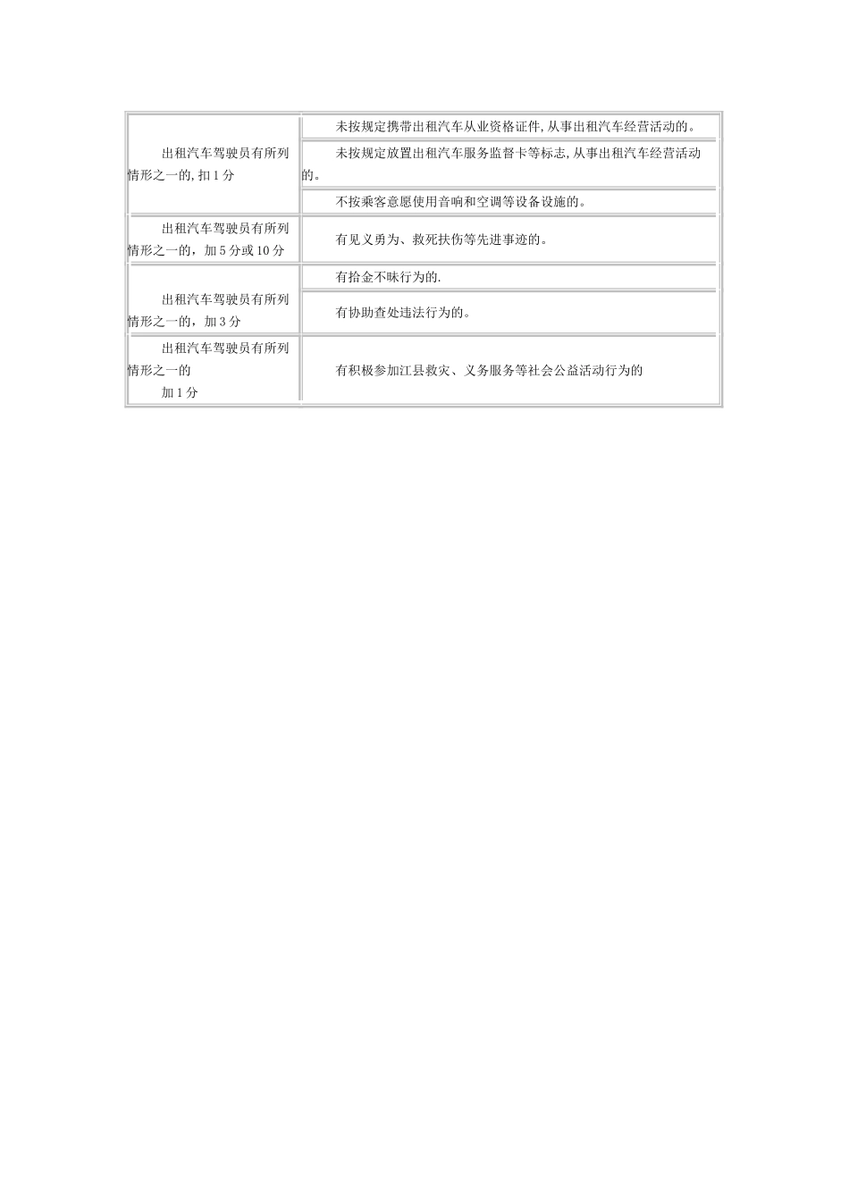 出租汽车驾驶员服务质量信誉考核评分标准_第2页
