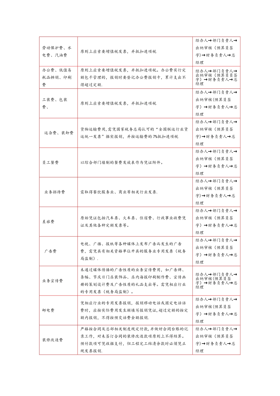 出纳员岗位工作流程图_第3页