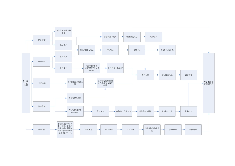 出纳工作流程图_第2页