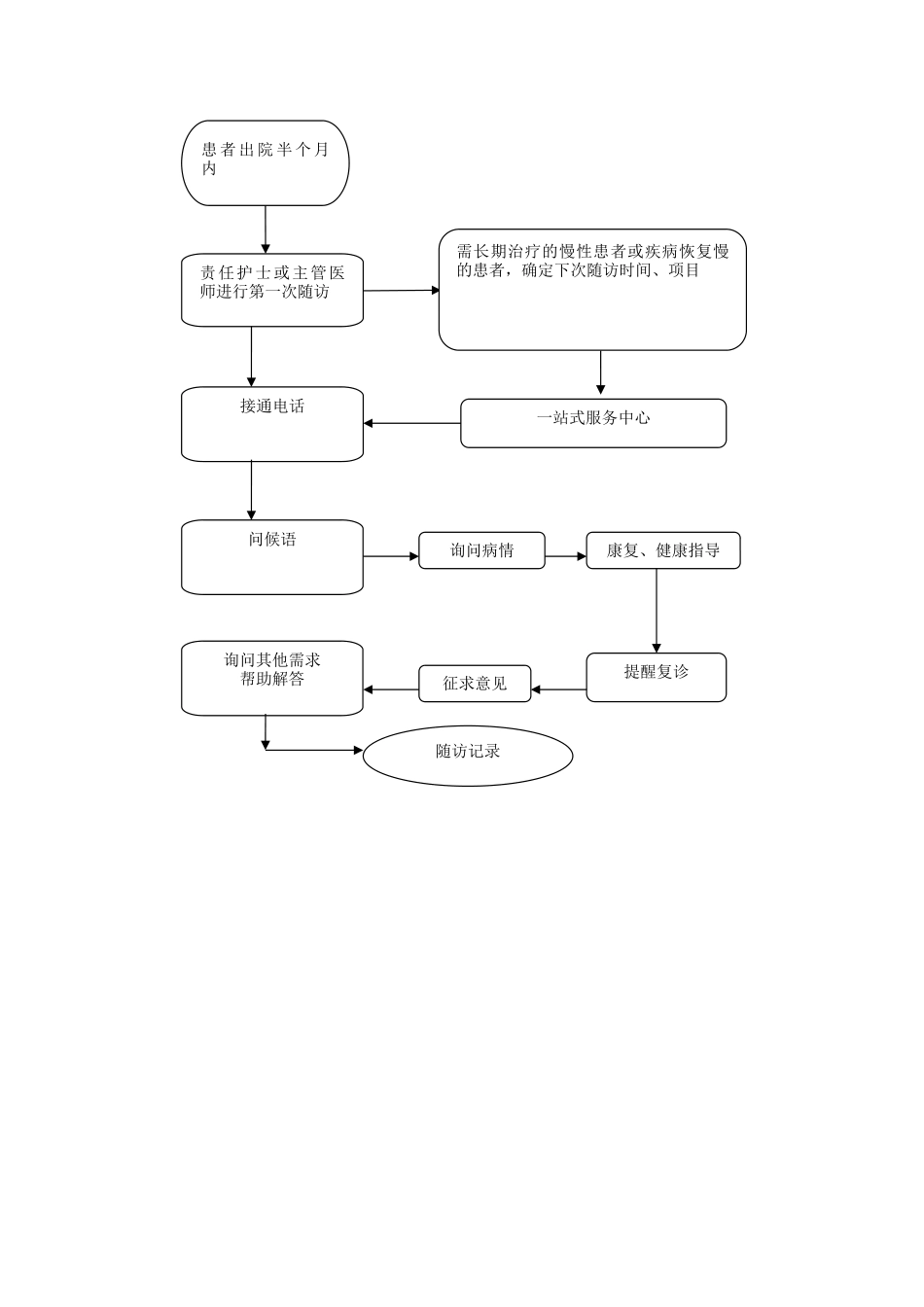 出院指导与随访工作管理相关制度和要求_第3页