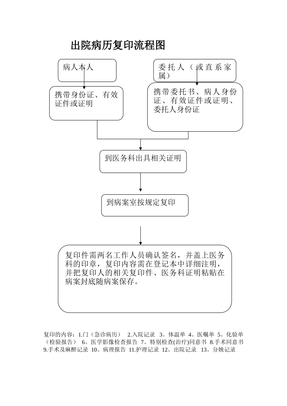 出院病历复印流程图_第1页
