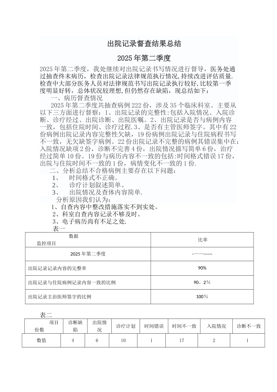 出院记录2025第二季度督查表-_第1页