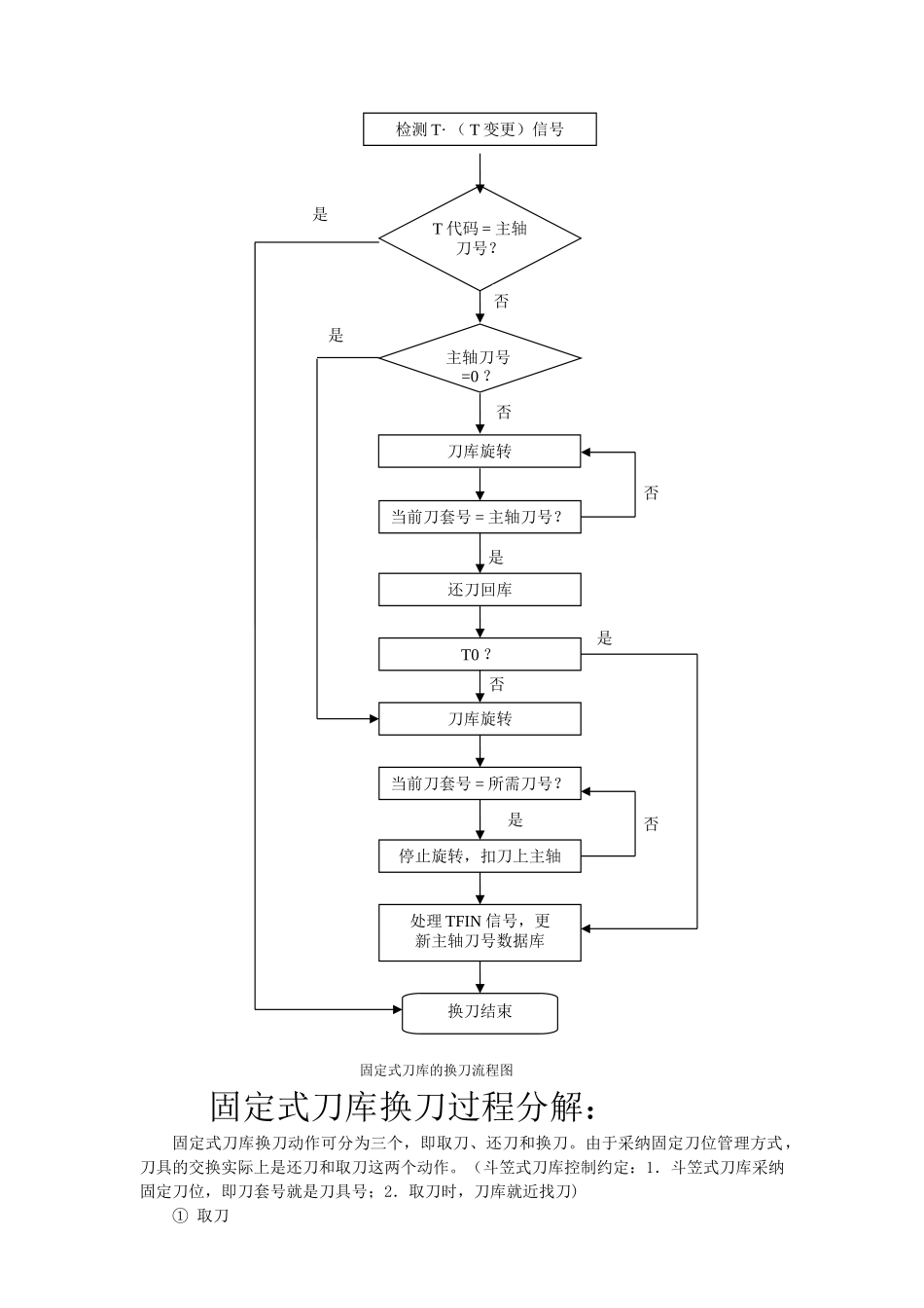 刀库换刀流程和逻辑思路_第2页