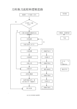 刀库换刀流程和逻辑思路