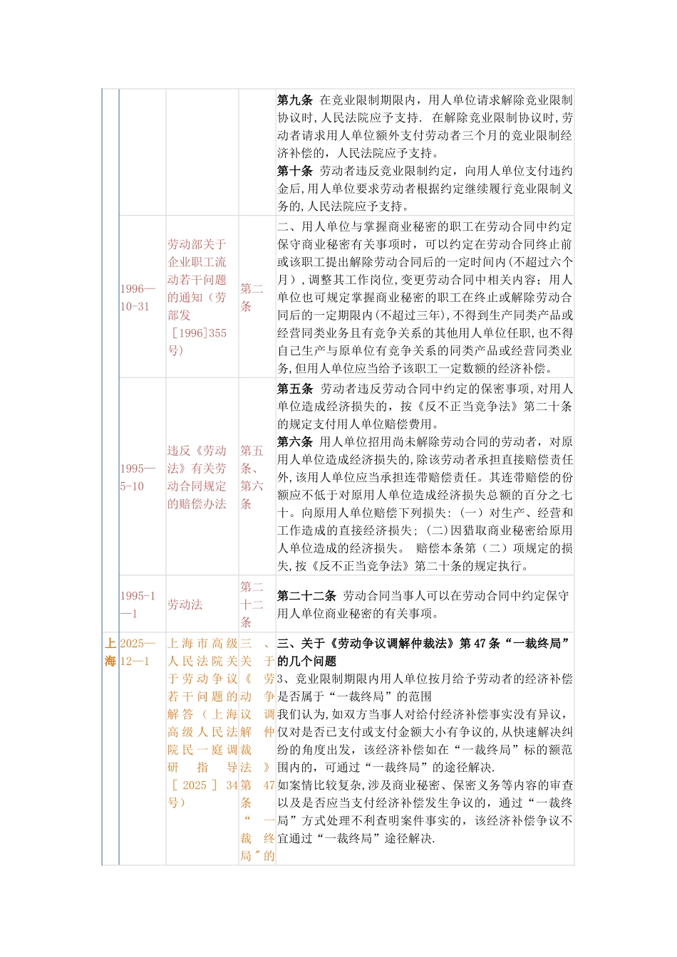 分享--竞业限制法律法规集锦_第2页