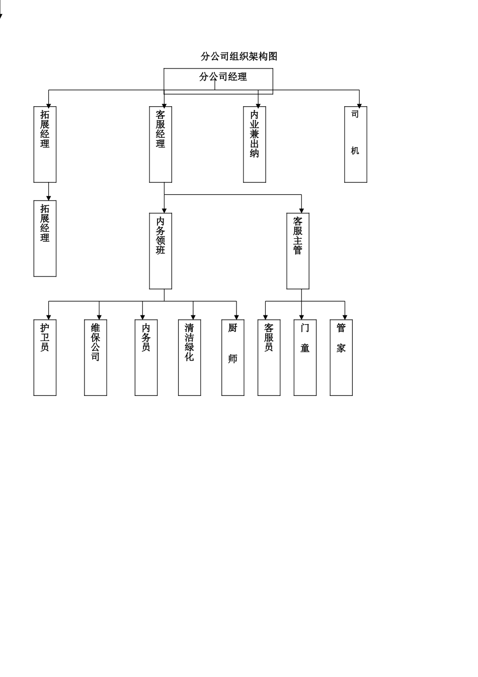 分公司各岗位职责_第1页