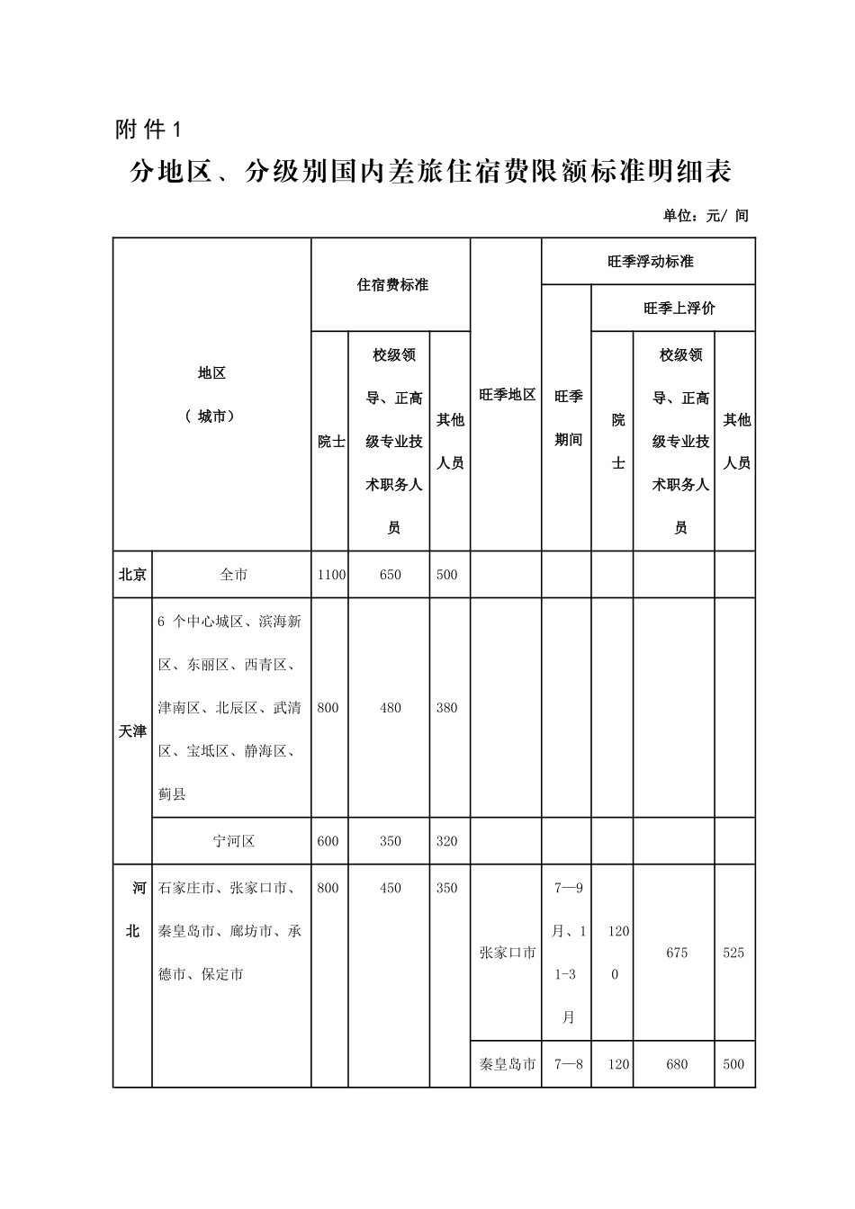分地区、分级别国内差旅住宿费限额标准明细表_第1页