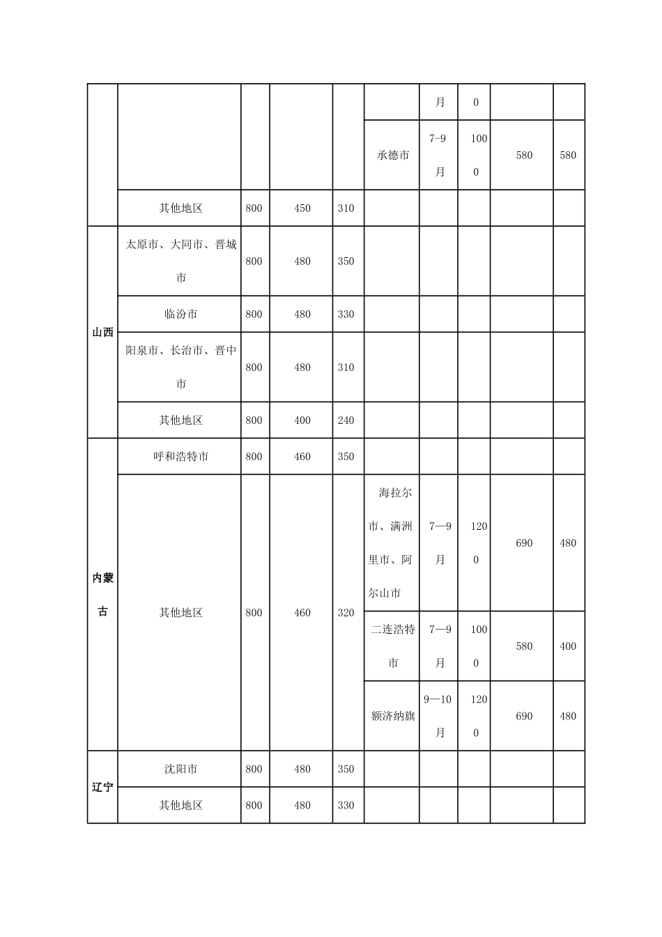 分地区、分级别国内差旅住宿费限额标准明细表_第2页