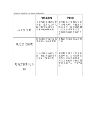 分封制与内外服制度异同