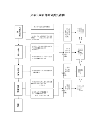 分总公司内部培训委托流程