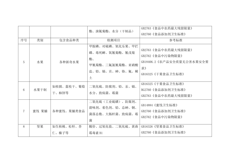分类食品对应检测项目与国标汇总_第2页