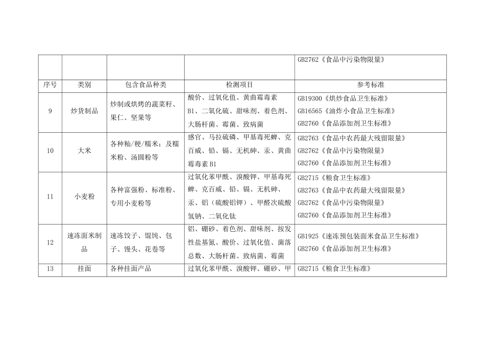 分类食品对应检测项目与国标汇总_第3页