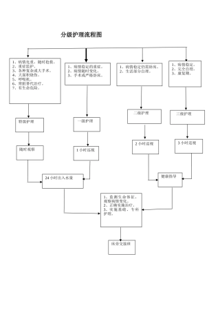 分级护理制度流程图