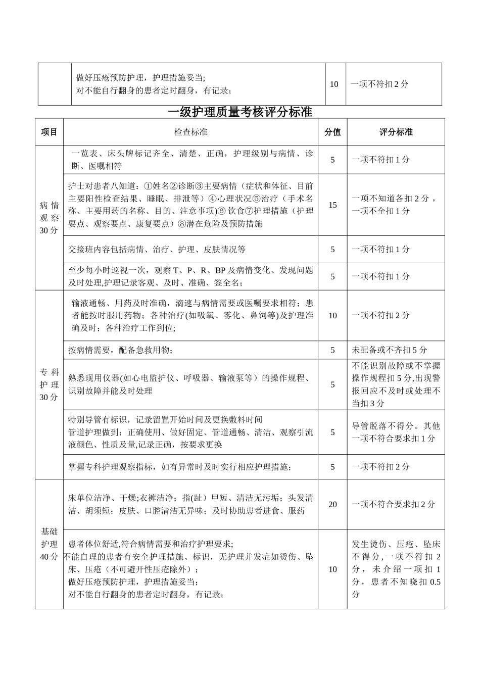 分级护理检查表格_第2页
