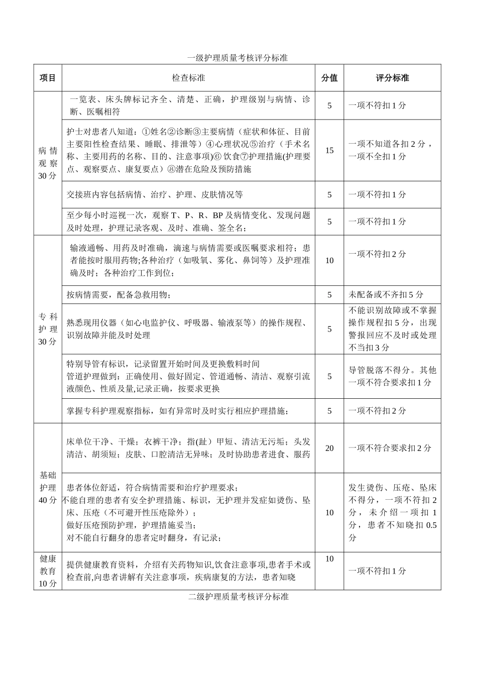 分级护理质量标准_第2页