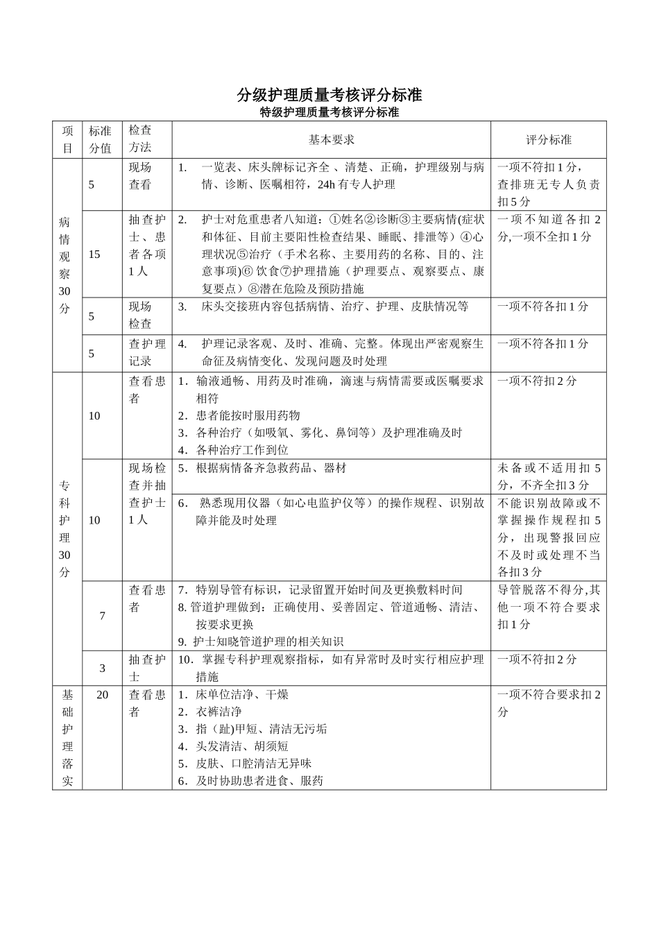 分级护理质量评分表_第1页