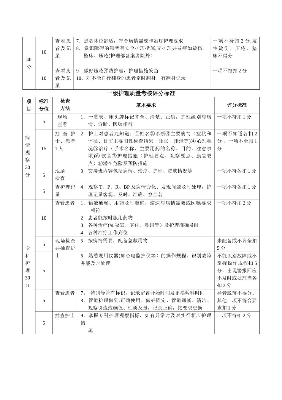 分级护理质量评分表_第2页