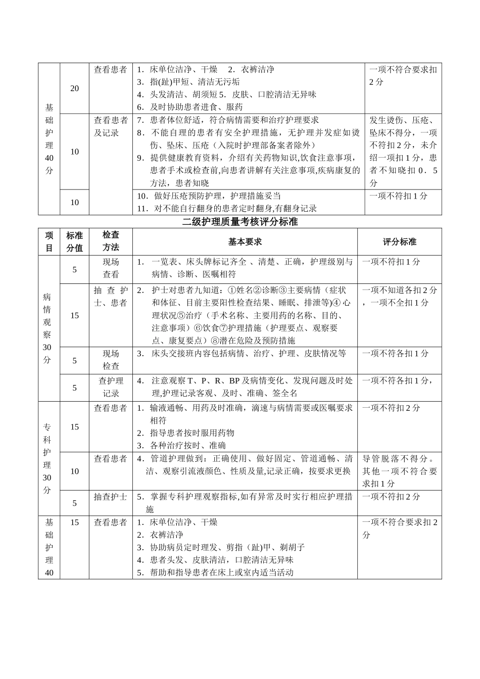 分级护理质量评分表_第3页