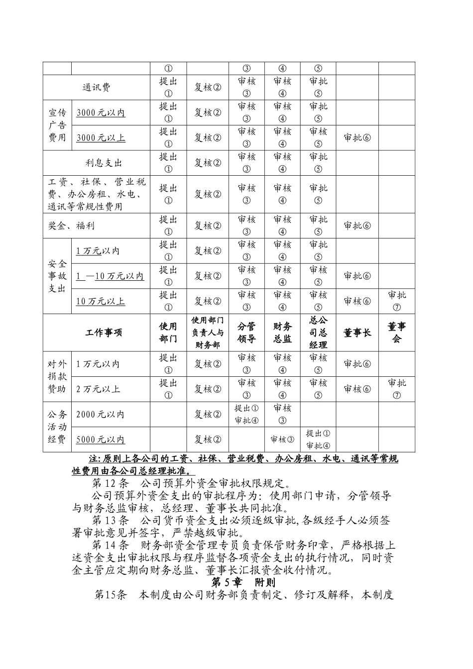 分级授权管理制度_第3页