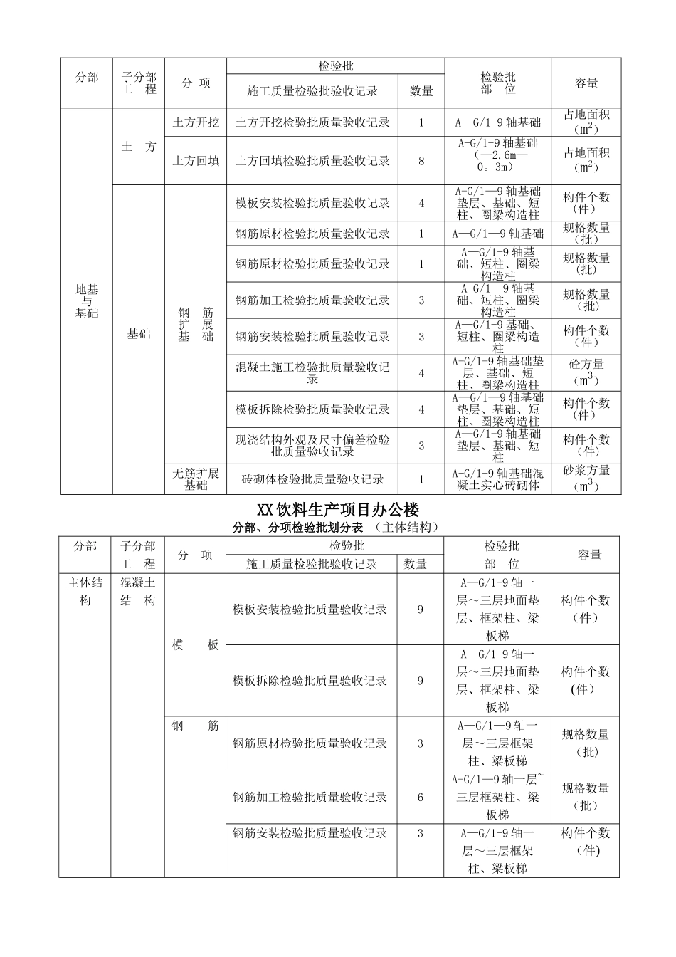 分部、分项检验批划分方案_第2页