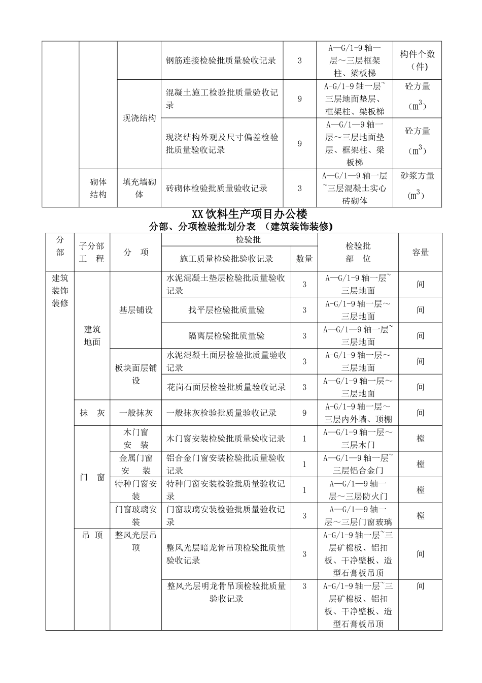 分部、分项检验批划分方案_第3页
