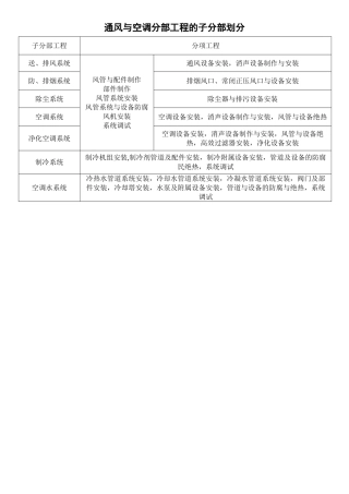 分部、子分部、分项工程的划分