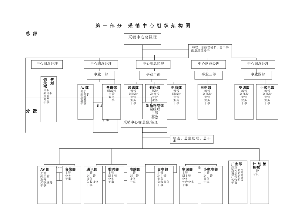 分部业务中心岗位职责——含采销、广宣、计划管理科、电子商务科、经营科岗位职责_第2页