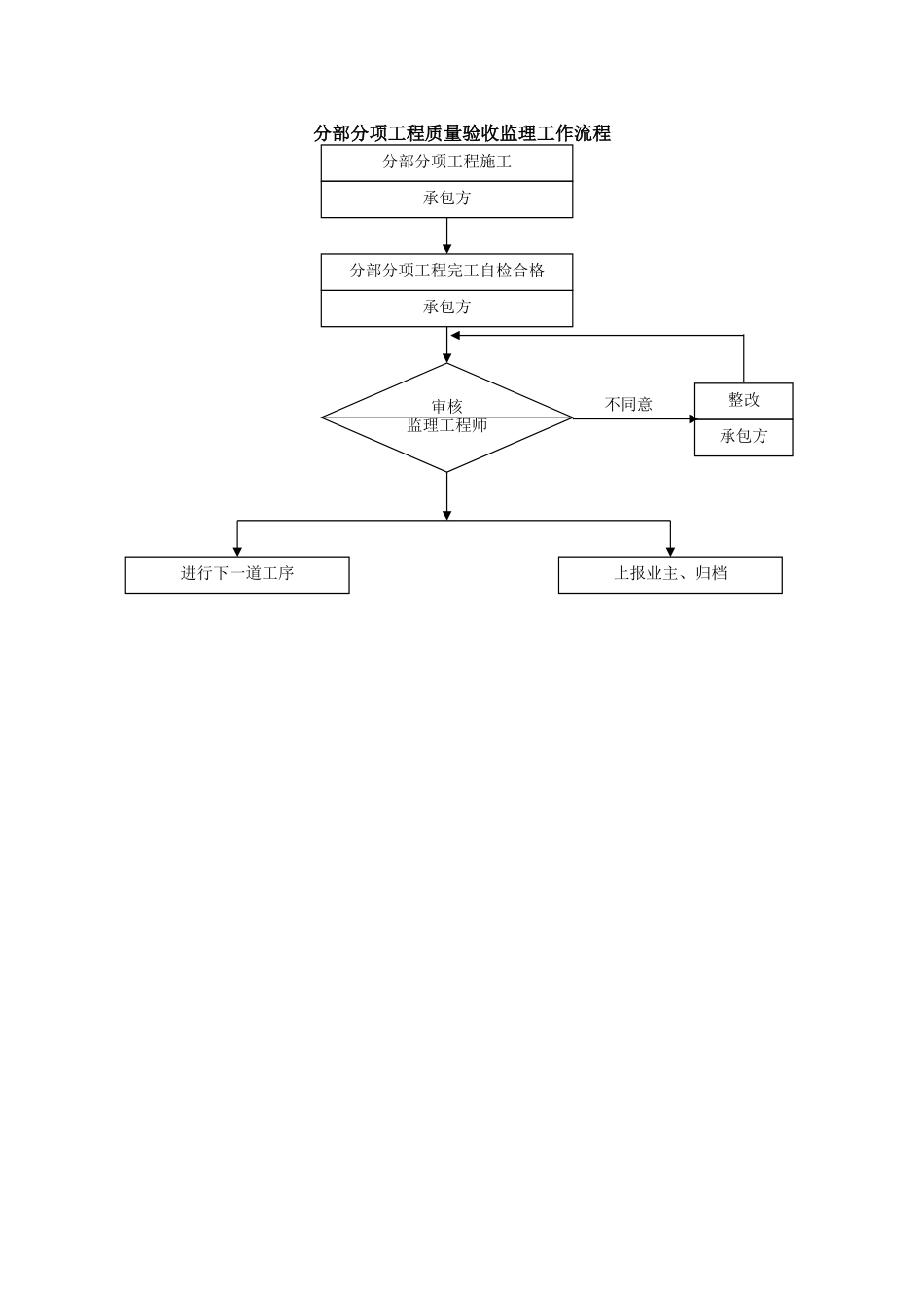 分部分项工程质量验收控制流程_第1页