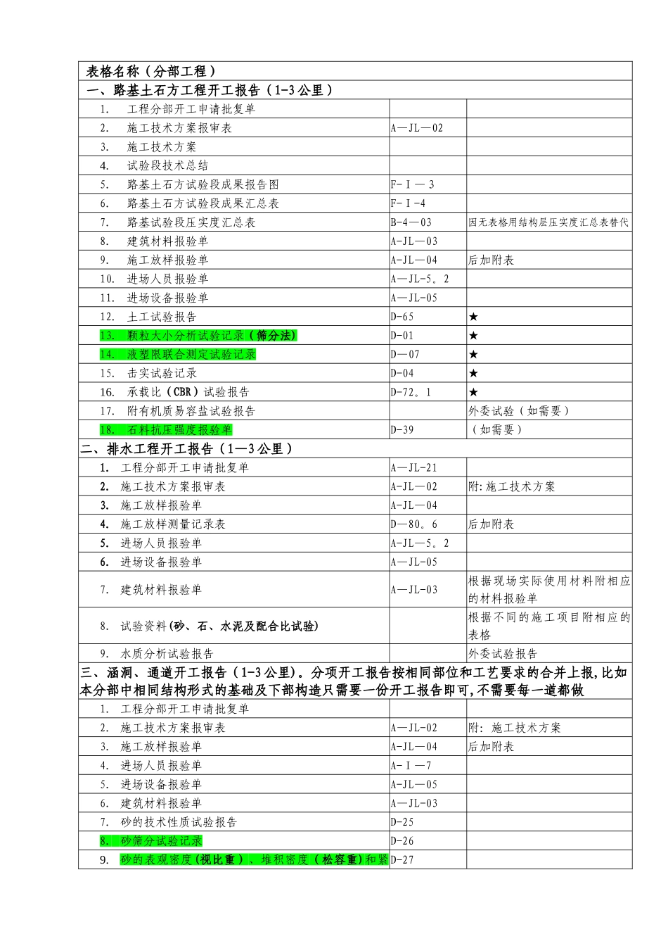 分部分项开工报告明细表_第1页