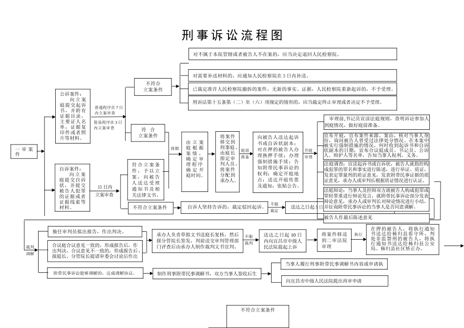 刑事诉讼流程图_第2页