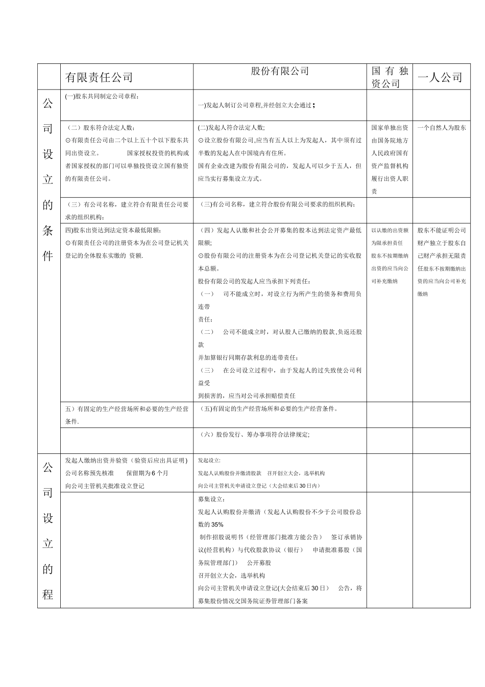 列表比较有限责任公司和一人公司股份有限公司、国有_第1页