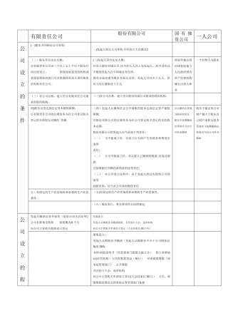 列表比较有限责任公司和一人公司股份有限公司、国有