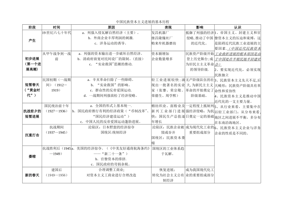 列表简述民族资本主义发展历程_第1页