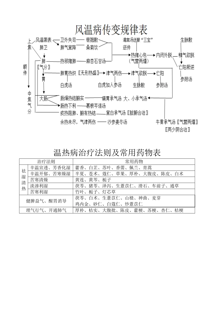 刘景源温病学传变表_第1页