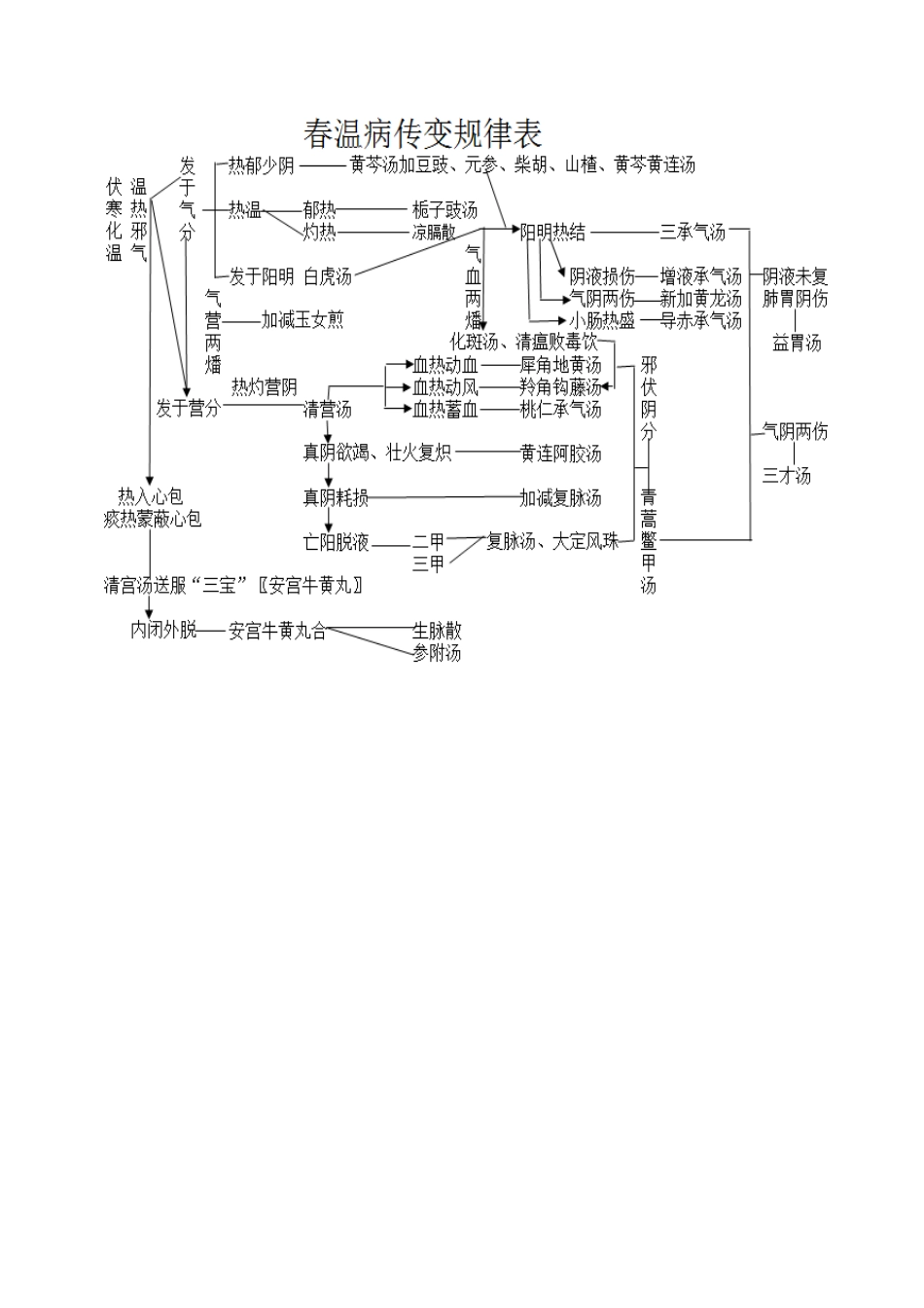 刘景源温病学传变表_第2页