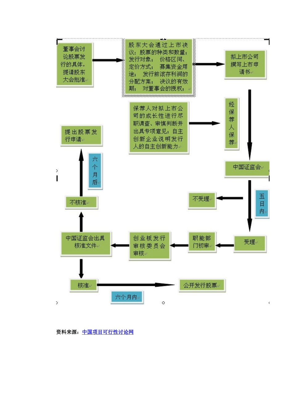 创业板上市基本流程说明_第3页