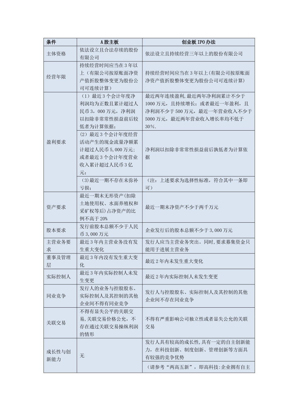 创业板与主板IPO发行上市条件比较_第1页