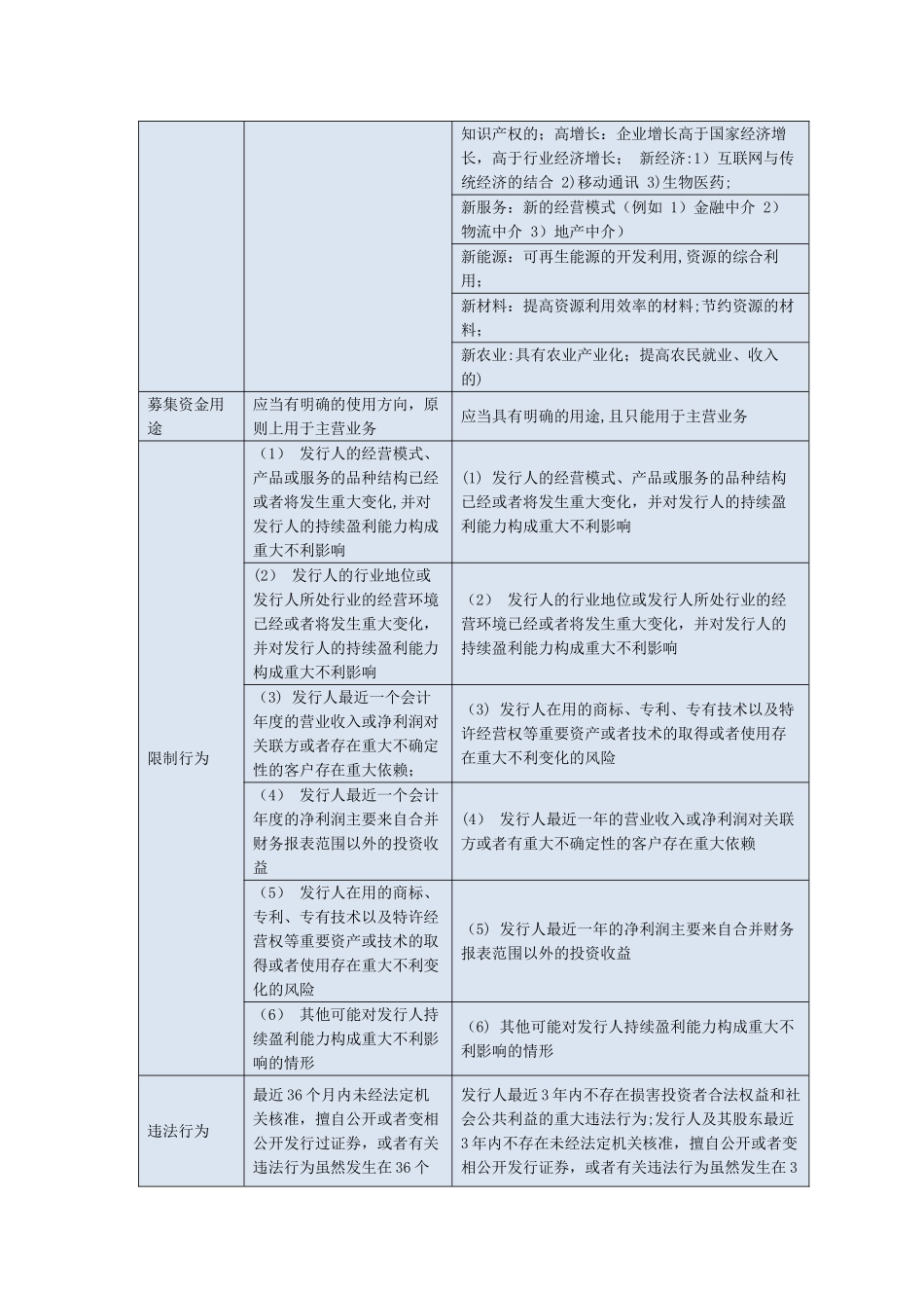 创业板与主板IPO发行上市条件比较_第2页