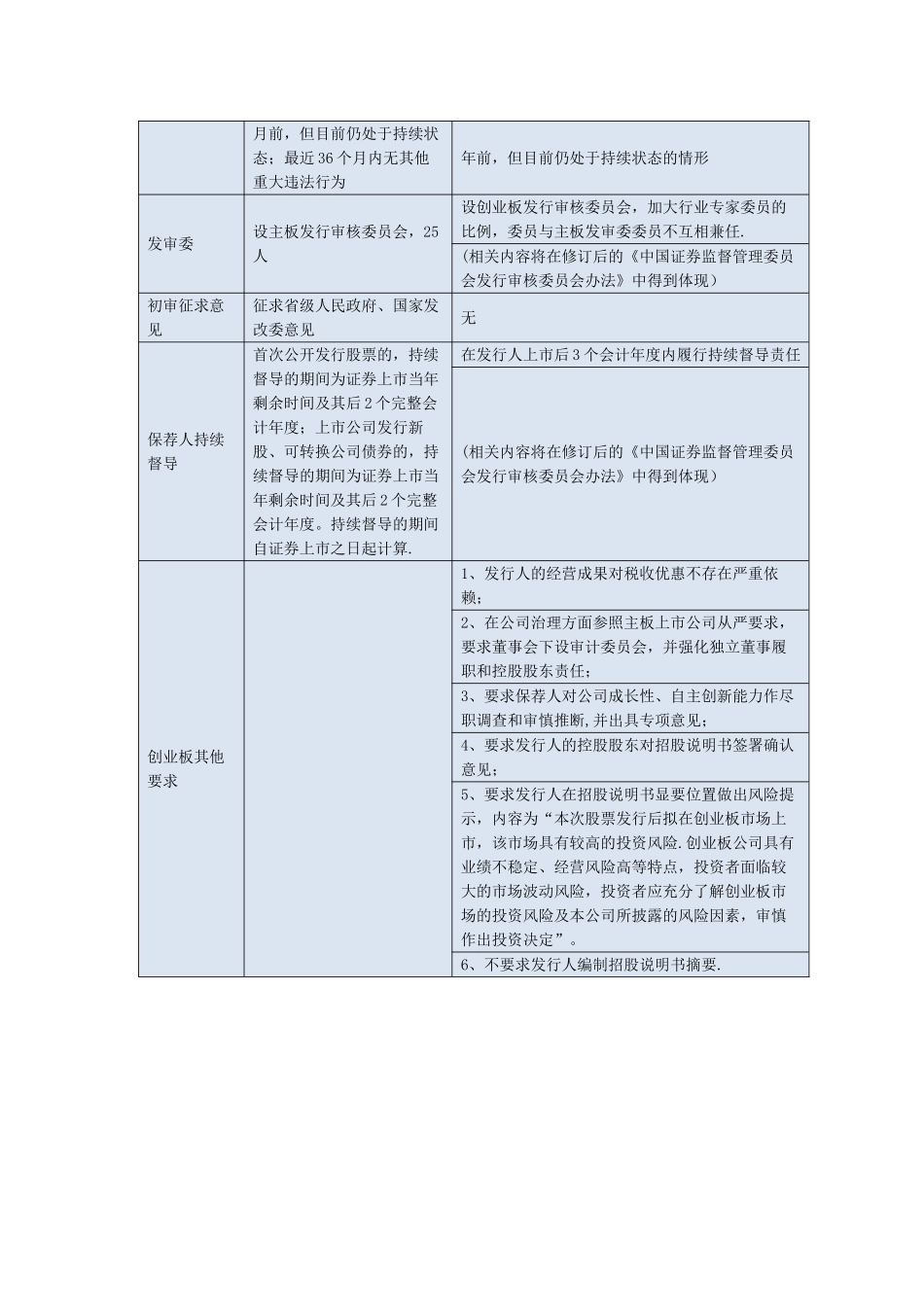 创业板与主板IPO发行上市条件比较_第3页