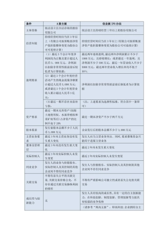 创业板与主板IPO发行上市条件比较