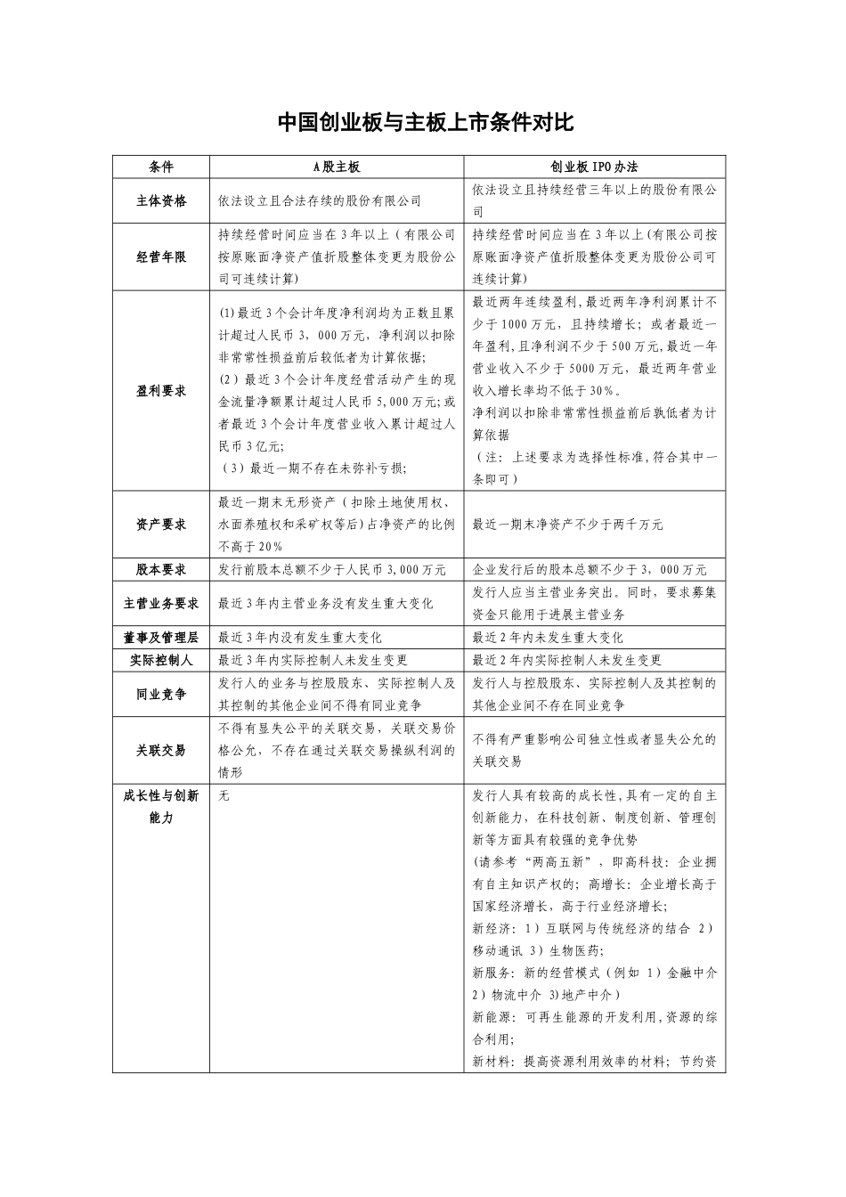 创业板与主板上市条件对比_第1页