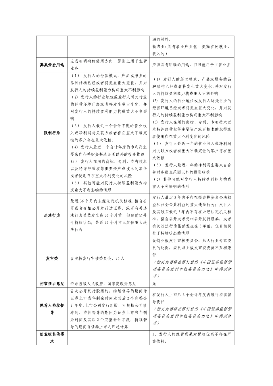 创业板与主板上市条件对比_第2页