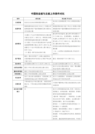 创业板与主板上市条件对比