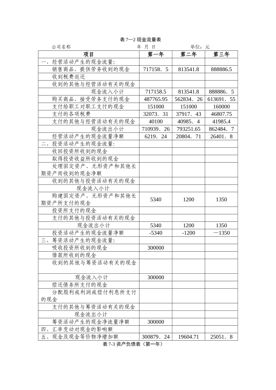 创业计划书财务样表分析_第3页