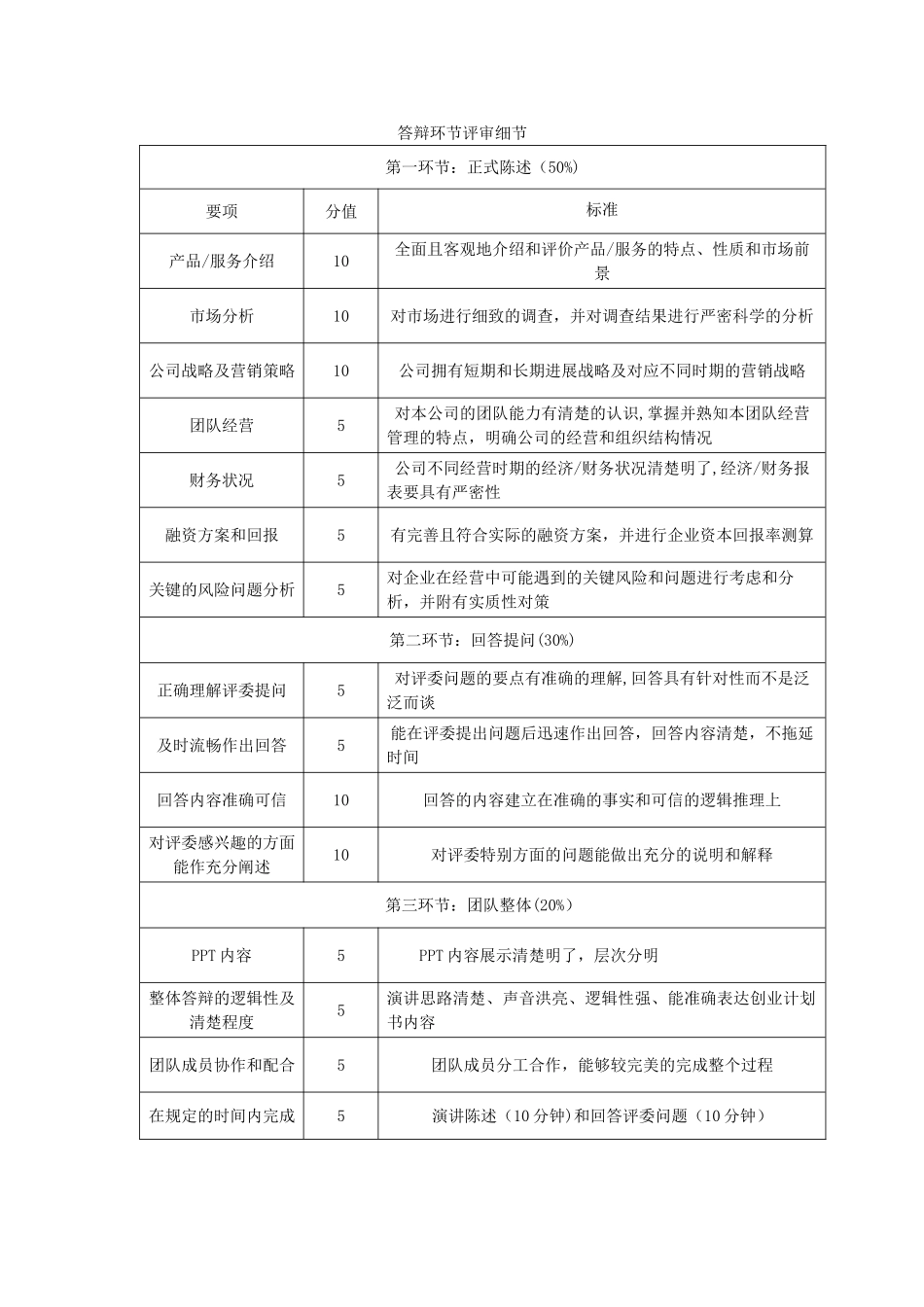 创业计划大赛—答辩环节评审细则_第1页