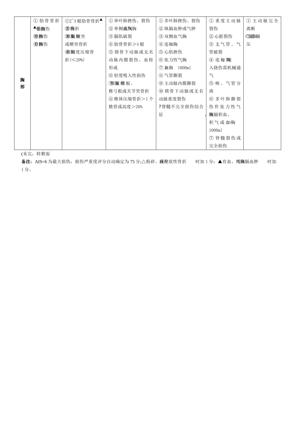 创伤严重程度评分表70582_第2页