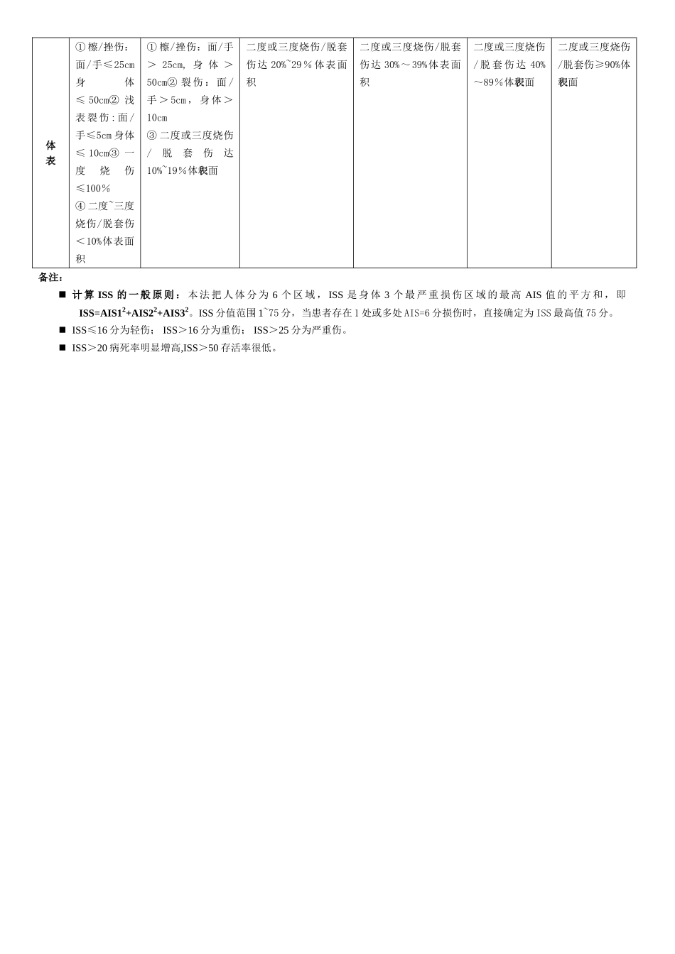 创伤严重程度评分表_第3页