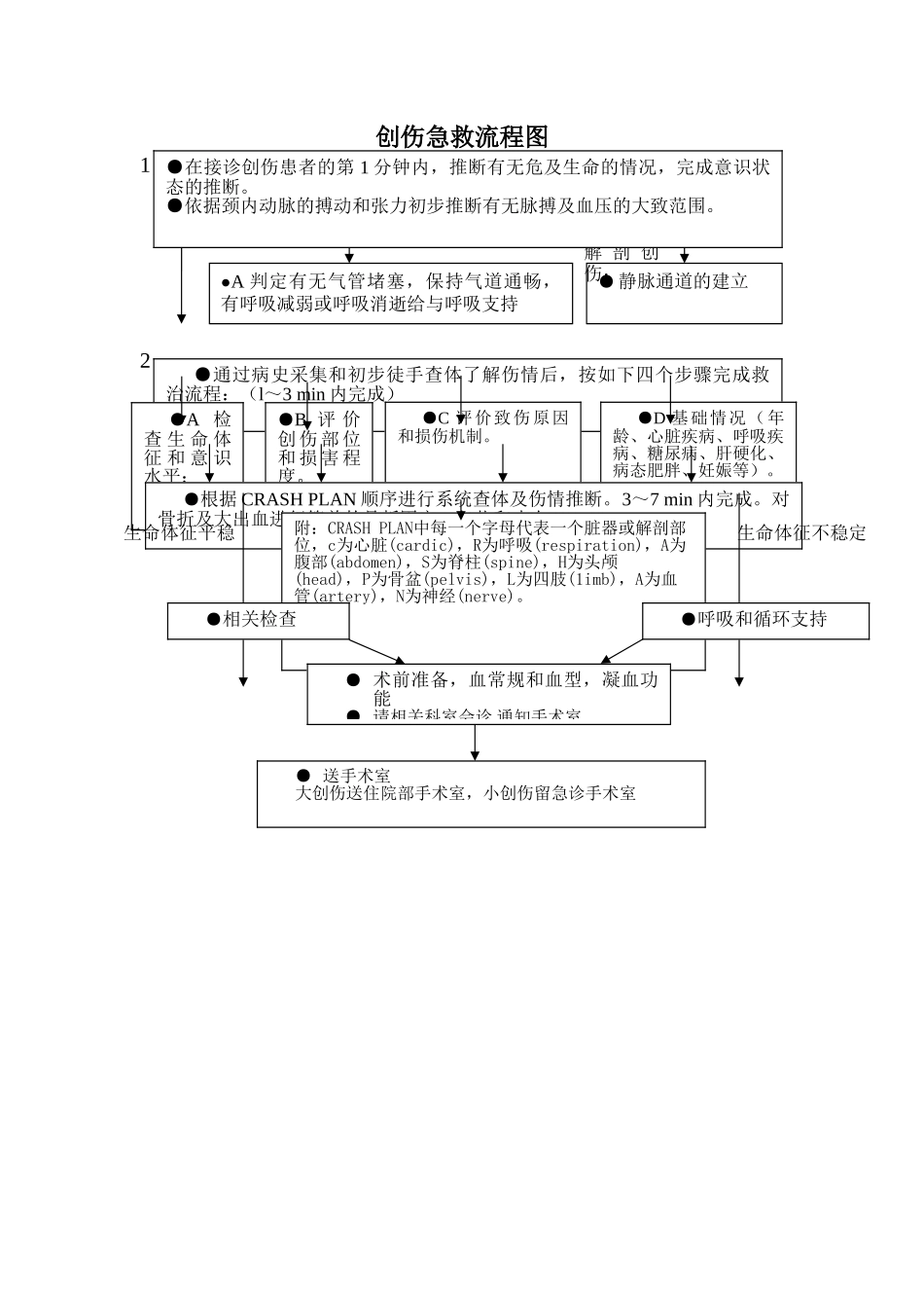 创伤急救流程图_第1页