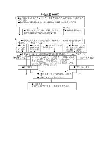 创伤急救流程图